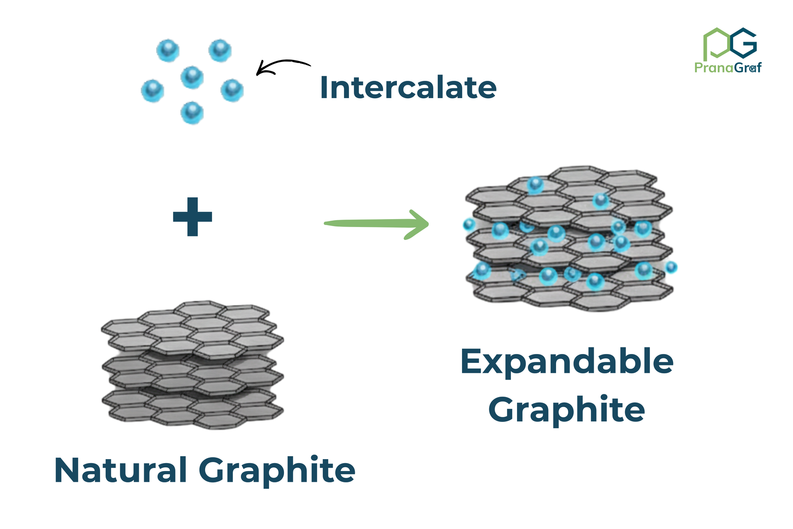 intercalation process in expandable graphite - chemical intercalation diagram